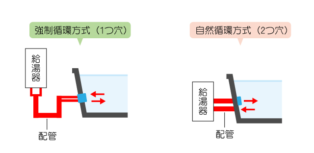 自然循環方式と強制循環方式の給湯器