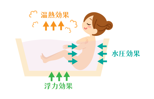 お風呂の3つの効果。温熱・水圧・浮力